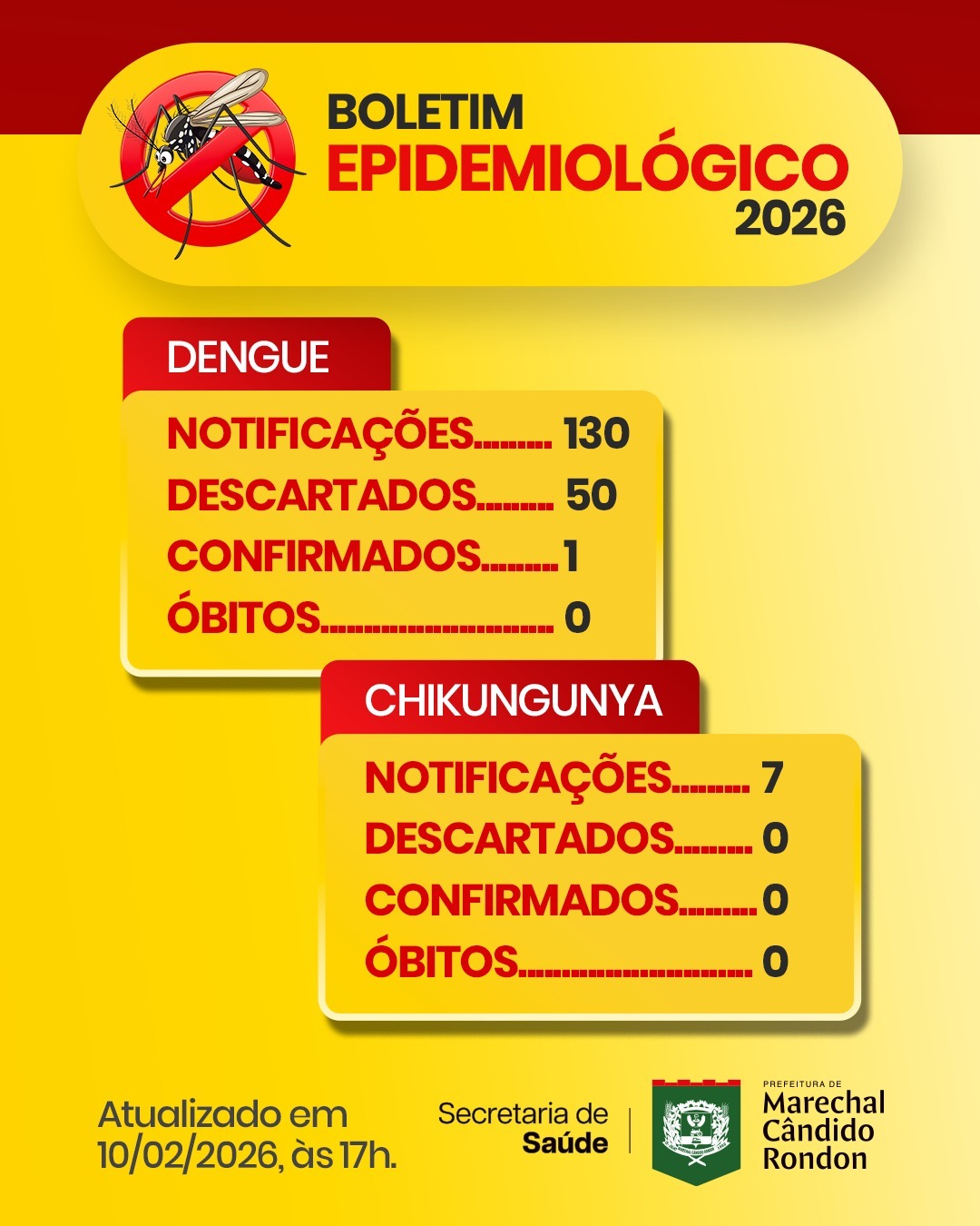 Boletim da Dengue – Marechal Rondon