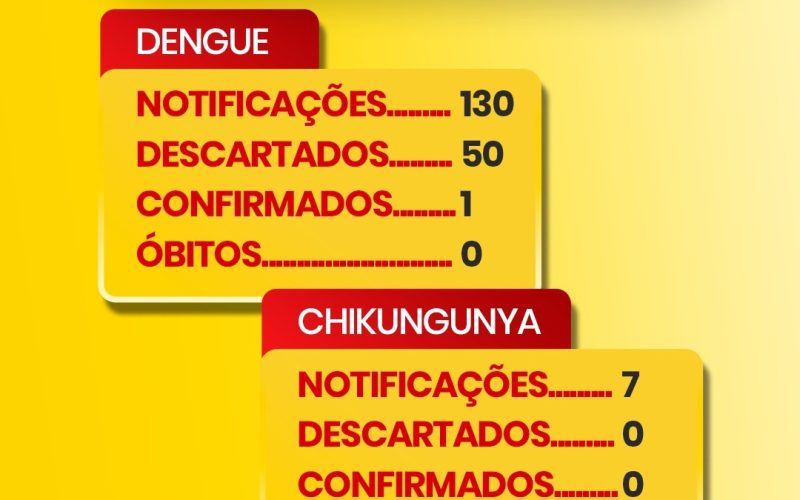 Boletim da Dengue – Marechal Rondon